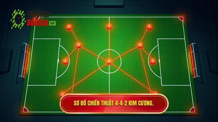 1. Khái niệm và cấu trúc của chiến thuật bóng đá 4-4-2 kim cương